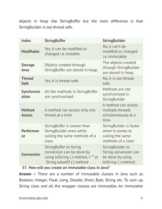 objects in heap like StringBuffer but the main difference is that
StringBuilder is not thread safe.
37. How will you create an immutable class in Java?
Answer –  There are a number of immutable classes in Java such as
Boolean, Integer, Float, Long, Double, Short, Byte, String etc. To sum up,
String class and all the wrapper classes are immutable. An immutable
Index StringBuffer StringBuilder
Modiﬁable
Yes, it can be modiﬁed or
changed i.e. mutable
No, it can’t be
modiﬁed or changed
i.e. immutable
Storage
Area
Objects created through
StringBuffer are stored in heap.
The objects created
through StringBuilder
are stored in heap.
Thread
Safe
Yes, it is thread safe.
No, it is not thread
safe.
Synchroniz
ation
All the methods in StringBuffer
are synchronized
Methods are not
synchronized in
StringBuilder
Method
Access
A method can access only one
thread at a time
A method can access
multiple threads
simultaneously at a
time
Performan
ce
StringBuffer is slower than
StringBuilder even while
calling the same methods of a
class
StringBuilder is faster
when it comes to
calling the same
methods of a class
Conversion
StringBuffer to String
conversion can be done by
using toString ( ) method, + “” or
 String.valueOf ( ) method
StringBuilder to
String conversion can
be done by using
toString ( ) method.
WWW.WHIZLABS.COM !26
 