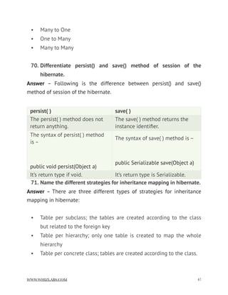 • Many to One
• One to Many
• Many to Many
70. Differentiate persist() and save() method of session of the
hibernate.
Answer  – Following is the difference between persist() and save()
method of session of the hibernate.
71. Name the different strategies for inheritance mapping in hibernate.
Answer – There are three different types of strategies for inheritance
mapping in hibernate:
• Table per subclass; the tables are created according to the class
but related to the foreign key
• Table per hierarchy; only one table is created to map the whole
hierarchy
• Table per concrete class; tables are created according to the class.
persist( ) save( )
The persist( ) method does not
return anything.
The save( ) method returns the
instance identiﬁer.
The syntax of persist( ) method
is –
public void persist(Object a)
The syntax of save( ) method is –
public Serializable save(Object a)
It’s return type if void. It’s return type is Serializable.
WWW.WHIZLABS.COM !47
 