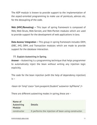 The AOP module is known to provide support to the implementation of
the aspect-oriented programming to make use of pointcuts, advices etc.
for the decoupling of the code.
Web (MVC/Remoting) – This layer of spring framework is composed of
Web, Web-Struts, Web-Servlet, and Web-Portlet modules which are used
to provide support for the development of web applications in Java.
Data Access/ Integration – This group in spring framework includes OXM,
JDBC, JMS, ORM, and Transaction modules which are made to provide
support for the database interaction.
77. Explain Autowiring in Spring.
Answer – Autowiring is a programming technique that helps programmer
to automatically inject the bean without writing any injection logic
explicitly.
The code for the bean injection (with the help of dependency injection)
is –
<bean id= “emp” class= “com.javapoint.Student” autowire= byFName” />
There are different autowiring modes in spring, these are –
Name of
Autowiring
Module
Details
constructor It performs the injection of bean using constructor.
WWW.WHIZLABS.COM !51
 