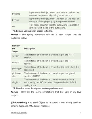 78. Explain various bean scopes in Spring.
Answer  – The spring framework contains 5 bean scopes that are
explained below:
79. Mention some Spring annotations you have used.
Answer  – Here are the spring annotations that I’ve used in my Java
projects:
@ResponseBody – to send Object as response. It was mainly used for
sending JSON and XML data as response.
byName
It performs the injection of bean on the basis of the
name of the property by using setter method.
byType
It performs the injection of the bean on the basis of
the type of the property by using setter method.
no
This mode speciﬁes that the autowiring is disable. It
is the default mode of the autowiring.
Name of
the
Scope
Description
session
The instance of the bean is created as per the HTTP
session.
request
The instance of the bean is created as per the HTTP
request.
prototype
The instance of the bean is created at the time when it is
requested.
globalses
sion
The instance of the bean is created as per the global
session of HTTP.
singleton
The instance of the bean is created only once and is
returned by the IOC container. Singleton is the  default
spring scope.
WWW.WHIZLABS.COM !52
 