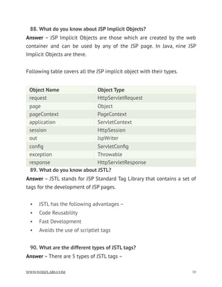 88. What do you know about JSP Implicit Objects?
Answer – JSP Implicit Objects are those which are created by the web
container and can be used by any of the JSP page. In Java, nine JSP
Implicit Objects are there.
Following table covers all the JSP implicit object with their types.
89. What do you know about JSTL?
Answer – JSTL stands for JSP Standard Tag Library that contains a set of
tags for the development of JSP pages.
• JSTL has the following advantages –
• Code Reusability
• Fast Development
• Avoids the use of scriptlet tags
90. What are the different types of JSTL tags?
Answer – There are 5 types of JSTL tags –
Object Name Object Type
request HttpServletRequest
page Object
pageContext PageContext
application ServletContext
session HttpSession
out JspWriter
conﬁg ServletConﬁg
exception Throwable
response HttpServletResponse
WWW.WHIZLABS.COM !59
 
