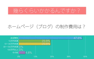 幾らくらいかかるんですか？
ホームページ（ブログ）の制作費用は？
ほぼ無料
10万円未満
10∼30万円未満
30∼100万円未満
100万円以上
その他
0% 13% 25% 38% 50%
4.8%
0%
0%
23.8%
23.8%
47.6%
 