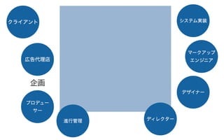 クライアント
広告代理店
プロデュー
サー
企画
ディレクター
デザイナー
マークアップ
エンジニア
システム実装
進行管理
 
