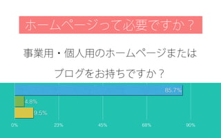 ホームページって必要ですか？
事業用・個人用のホームページまたは
ブログをお持ちですか？
0% 23% 45% 68% 90%
9.5%
4.8%
85.7%
 