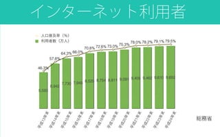 インターネット利用者
0
20.000
40.000
60.000
80.000
平成13年末
平成14年末
平成15年末
平成16年末
平成17年末
平成18年末
平成19年末
平成20年末
平成21年末
平成22年末
平成23年末
平成24年末
0
2500
5000
7500
10000
5,593
6,942
7,730 7,948 8,529 8,754 8,811 9,091 9,408 9,462 9,610 9,652
46.3%
57.8%
64.3% 66.0%
70.8% 72.6% 73.0% 75.3%
78.0% 78.2% 79.1% 79.5%
人口普及率（％）
利用者数（万人）
総務省
 
