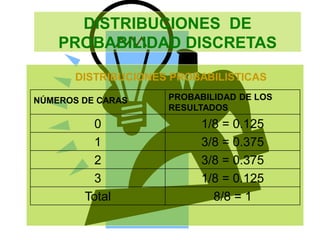 DISTRIBUCIONES DE
PROBABILIDAD DISCRETAS
DISTRIBUCIONES PROBABILISTICAS
NÚMEROS DE CARAS PROBABILIDAD DE LOS
RESULTADOS
0 1/8 = 0.125
1 3/8 = 0.375
2 3/8 = 0.375
3 1/8 = 0.125
Total 8/8 = 1
 