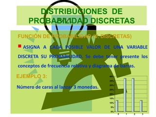 DISTRIBUCIONES DE
PROBABILIDAD DISCRETAS
FUNCIÓN DE PROBABILIDAD (V. DISCRETAS)
ASIGNA A CADA POSIBLE VALOR DE UNA VARIABLE
DISCRETA SU PROBABILIDAD. Se debe tener presente los
conceptos de frecuencia relativa y diagrama de barras.
EJEMPLO 3:
Número de caras al lanzar 3 monedas.
0%
5%
10%
15%
20%
25%
30%
35%
40%
0 1 2 3
 