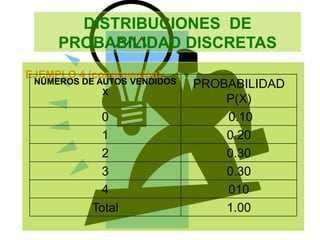DISTRIBUCIONES DE
PROBABILIDAD DISCRETAS
EJEMPLO 4 (continuación):
NÚMEROS DE AUTOS VENDIDOS
X
PROBABILIDAD
P(X)
0 0.10
1 0.20
2 0.30
3 0.30
4 010
Total 1.00
 