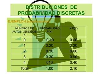 DISTRIBUCIONES DE
PROBABILIDAD DISCRETAS
EJEMPLO 4 (continuación):
NÚMEROS DE
AUTOS VENDIDOS
X
PROBABILIDAD
P(X)
X.P(X)
0 0.10 0.00
1 0.20 0.20
2 0.30 0.60
3 0.30 0.90
4 010 0.40
Total 1.00 2.10
 
