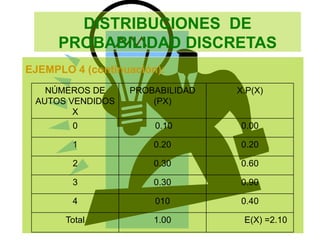 DISTRIBUCIONES DE
PROBABILIDAD DISCRETAS
EJEMPLO 4 (continuación):
NÚMEROS DE
AUTOS VENDIDOS
X
PROBABILIDAD
(PX)
X.P(X)
0 0.10 0.00
1 0.20 0.20
2 0.30 0.60
3 0.30 0.90
4 010 0.40
Total 1.00 E(X) =2.10
 