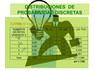 DISTRIBUCIONES DE
PROBABILIDAD DISCRETAS
NÚMEROS
DE AUTOS
VENDIDOS X
PROBABI
LIDAD
P(X)
(X - µ) (X - µ)2 (X - µ)2. P(X)
0 0.10 0 – 2.1 4.41 0.441
1 0.20 1 – 2.1 1.21 0.242
2 0.30 2 - 2.1 0.01 0.003
3 0.30 3 – 2.1 0.81 0.243
4 010 4 – 2.1 3.61 0.361
Total 1.00 σ2= 1.290
σ= 1.136
EJEMPLO 4 (continuación):
 