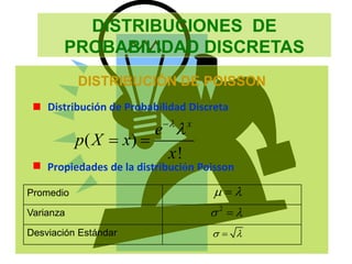 DISTRIBUCIONES DE
PROBABILIDAD DISCRETAS
DISTRIBUCIÓN DE POISSON
Distribución de Probabilidad Discreta
( )
!
x
e
p X x
x



 
Propiedades de la distribución Poisson
Promedio
Varianza
Desviación Estándar
 

 

2
 

 