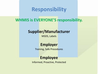 Responsibility
WHMIS is EVERYONE’S responsibility.
Supplier/Manufacturer
MSDS, Labels
Employer
Training, Safe Procedures
Employee
Informed, Proactive, Protected
 