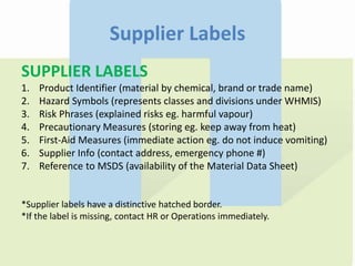 Supplier Labels
SUPPLIER LABELS
1. Product Identifier (material by chemical, brand or trade name)
2. Hazard Symbols (represents classes and divisions under WHMIS)
3. Risk Phrases (explained risks eg. harmful vapour)
4. Precautionary Measures (storing eg. keep away from heat)
5. First-Aid Measures (immediate action eg. do not induce vomiting)
6. Supplier Info (contact address, emergency phone #)
7. Reference to MSDS (availability of the Material Data Sheet)
*Supplier labels have a distinctive hatched border.
*If the label is missing, contact HR or Operations immediately.
 