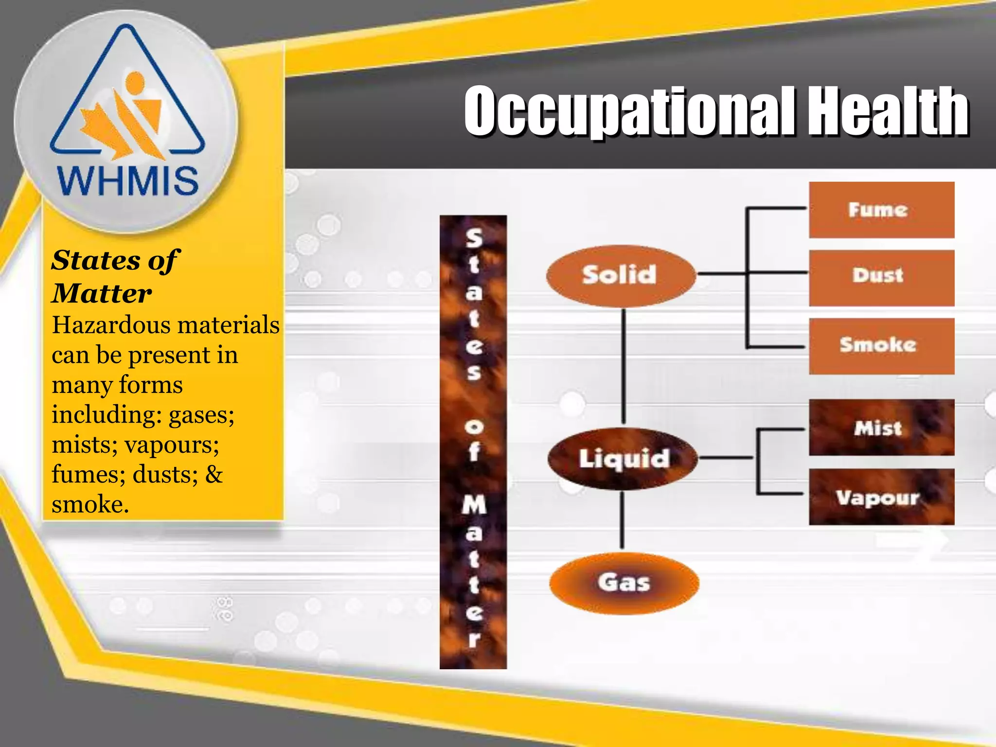    Hazardous Physical AgentsMain Responsibilities Under WHMISDetermine which of their products are    controlled products.Provideinformation about controlled products in the form of labels and MSDS