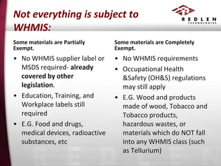 Not everything is subject to
WHMIS:
Some materials are Partially
Exempt.

Some materials are Completely
Exempt.

• No WHMIS supplier label or
MSDS required- already
covered by other
legislation.
• Education, Training, and
Workplace labels still
required
• E.G. Food and drugs,
medical devices, radioactive
substances, etc

• No WHMIS requirements
• Occupational Health
&Safety (OH&S) regulations
may still apply
• E.G. Wood and products
made of wood, Tobacco and
Tobacco products,
hazardous wastes, or
materials which do NOT fall
into any WHMIS class (such
as Tellurium)

 