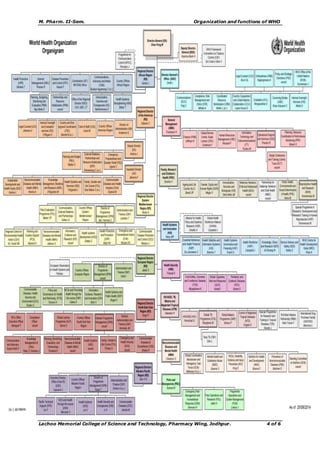 M. Pharm. II-Sem. Organization and functions of WHO
Lachoo Memorial College of Science and Technology, Pharmacy Wing, Jodhpur. 4 of 6
 