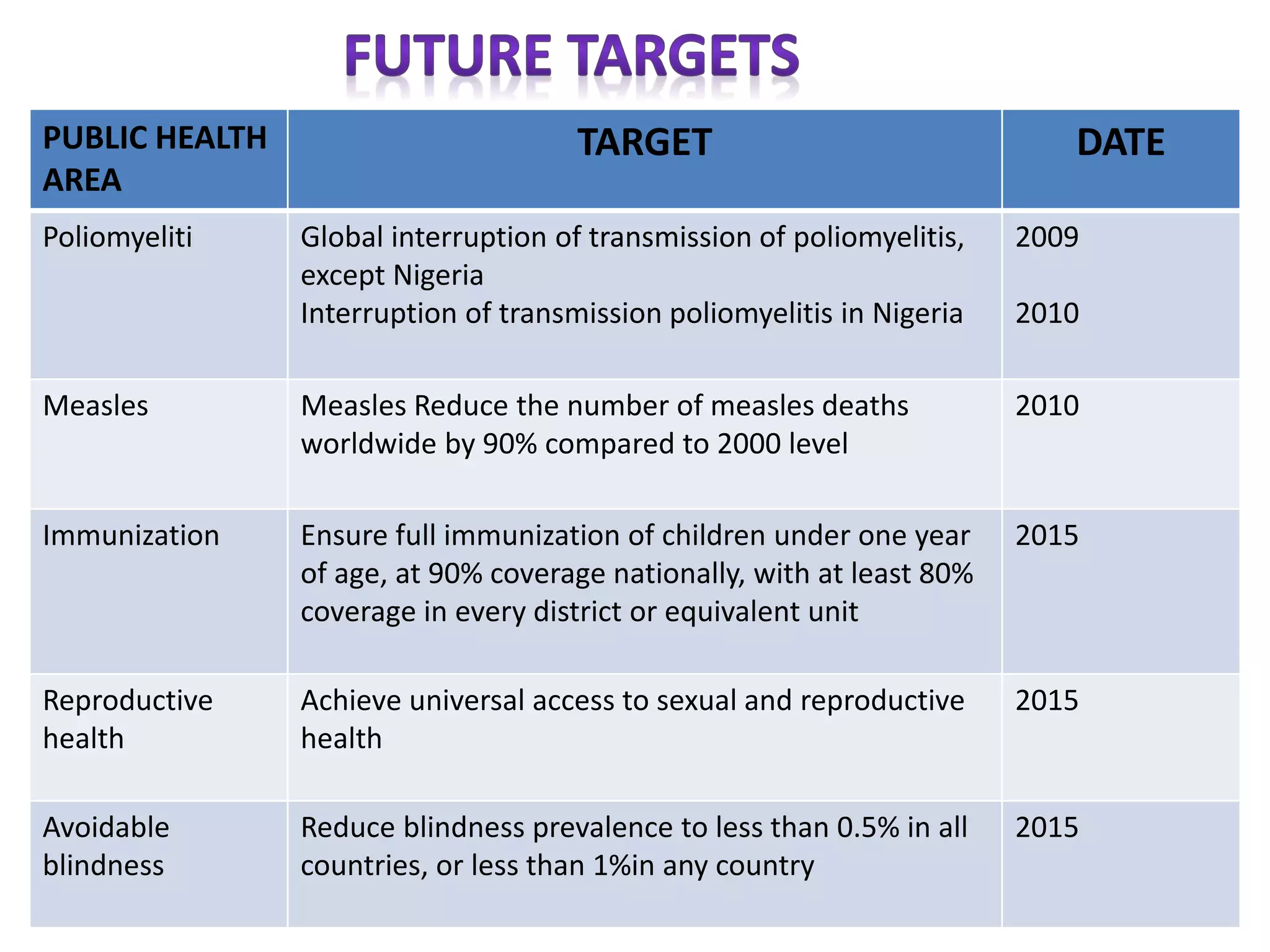 PUBLIC HEALTH
AREA
TARGET DATE
Poliomyeliti Global interruption of transmission of poliomyelitis,
except Nigeria
Interruption of transmission poliomyelitis in Nigeria
2009
2010
Measles Measles Reduce the number of measles deaths
worldwide by 90% compared to 2000 level
2010
Immunization Ensure full immunization of children under one year
of age, at 90% coverage nationally, with at least 80%
coverage in every district or equivalent unit
2015
Reproductive
health
Achieve universal access to sexual and reproductive
health
2015
Avoidable
blindness
Reduce blindness prevalence to less than 0.5% in all
countries, or less than 1%in any country
2015
 