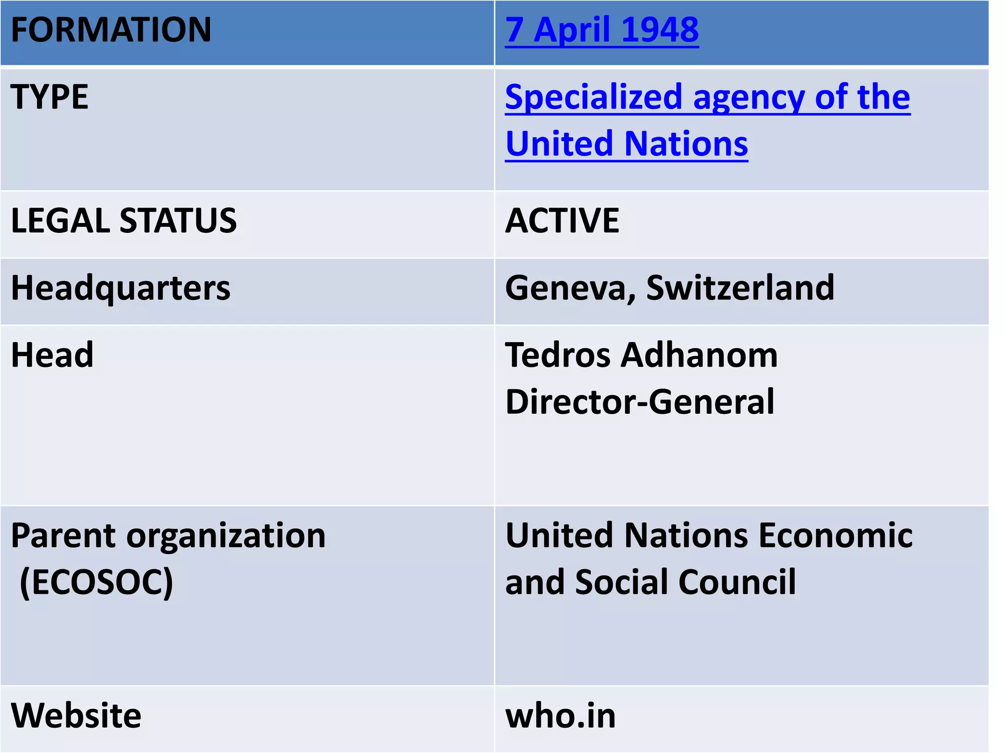 FORMATION 7 April 1948
TYPE Specialized agency of the
United Nations
LEGAL STATUS ACTIVE
Headquarters Geneva, Switzerland
Head Tedros Adhanom
Director-General
Parent organization
(ECOSOC)
United Nations Economic
and Social Council
Website who.in
 