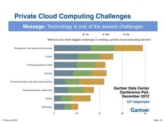 Private Cloud Computing Challenges
Message: Technology is one of the easiest challenges

Gartner Data Center
Conference Poll,
December 2012
127 responses

8"February"2014"

CloudMakelaar"™"

Page:"34"

 