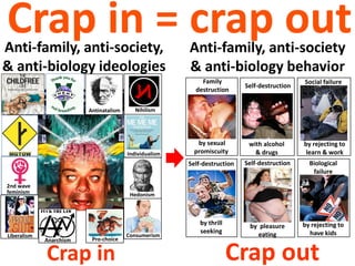 Crap in = crap outAnti-family, anti-society,
& anti-biology ideologies
Antinatalism
feminism
2nd wave
Nihilism
Individualism
Hedonism
Anti-family, anti-society
& anti-biology behavior
Crap out
by pleasure
eating
Self-destruction
by sexual
promiscuity
Family
destruction
with alcohol
& drugs
Self-destruction
by thrill
seeking
Self-destruction
Social failure
by rejecting to
have kids
Biological
failure
ConsumerismLiberalism
Crap in
Pro-choiceAnarchism
by rejecting to
learn & work
 