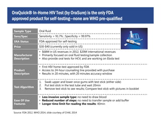 Sample Type Oral fluid
Sens/Spec Sensitivity = 91.7% ; Specificity = 99.97%
SRA Status FDA-approved for self-testing
Price $30-$40 (currently only sold in US)
Manufacturer
Description
• $68M in US revenues in 2012, $20M international revenues
• Primarily focused on oral fluid testing/sample collection
• Also provide oral tests for HCV, and are working on Ebola test
Product
Description
• First HIV home-test approved by FDA
• Access to 24-hour counseling line provided with purchase
• Results in 20 minutes, with 20 minutes accuracy window
Test Algorithm
1. Swab upper and lower once gums with test stick (either side)
2. Put test stick in the test tube and wait 20min
3. Remove test stick to see results; Compare test stick with pictures in booklet
Ease Of Use
Features
• Less invasive sample type: no need to draw blood
• Reduced number of steps: no need to transfer sample or add buffer
• Longer time limit for reading the results: 40min
OraQuick® In-Home HIV Test (by OraSure) is the only FDA
approved product for self-testing—none are WHO pre-qualified
Source: FDA 2012, WHO 2014, slide courtesy of CHAI, 2014
 