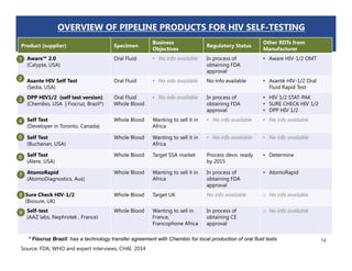 12
Product (supplier) Specimen
Business
Objectives
Regulatory Status
Other RDTs from
Manufacturer
• Aware™ 2.0
(Calypte, USA)
Oral Fluid • No info available In process of
obtaining FDA
approval
• Aware HIV-1/2 OMT
• Asante HIV Self Test
(Sedia, USA)
Oral Fluid • No info available No info available • Asanté HIV-1/2 Oral
Fluid Rapid Test
• DPP HIV1/2 (self test version)
(Chembio, USA | Fiocruz, Brazil*)
Oral Fluid
Whole Blood
• No info available In process of
obtaining FDA
approval
• HIV 1/2 STAT-PAK
• SURE CHECK HIV 1/2
• DPP HIV 1/2
• Self Test
(Developer in Toronto, Canada)
Whole Blood Wanting to sell it in
Africa
• No info available • No info available
• Self Test
(Buchanan, USA)
Whole Blood Wanting to sell it in
Africa
• No info available • No info available
• Self Test
(Alere, USA)
Whole Blood Target SSA market Process devo. ready
by 2015
• Determine
• AtomoRapid
(AtomoDiagnostics, Aus)
Whole Blood Wanting to sell it in
Africa
In process of
obtaining FDA
approval
• AtomoRapid
Sure Check HIV-1/2
(Biosure, UK)
Whole Blood Target UK No info available o No info available
• Self-test
(AAZ labs, Nephrotek , France)
Whole Blood Wanting to sell in
France,
Francophone Africa
In process of
obtaining CE
approval
o No info available
Source: FDA, WHO and expert interviews, CHAI 2014
1
2
3
4
5
* Fiocruz Brazil: has a technology transfer agreement with Chembio for local production of oral fluid tests
6
7
8
OVERVIEW OF PIPELINE PRODUCTS FOR HIV SELF-TESTING
9
 