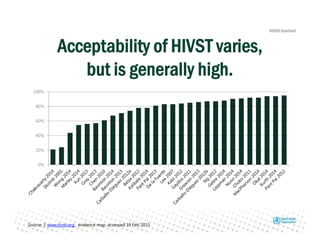 Acceptability of HIVST varies,
but is generally high.
Source: 1 www.hivst.org , evidence map, accessed 19 Feb 2015
0%
20%
40%
60%
80%
100%
 