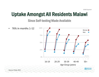0%
25%
50%
75%
100%
1 6 12 1 6 12 1 6 12 1 6 12 1 6 12
• 76% in months 1-12
20-2916-19 30-39 40-49 50+
Age Group (years)
Months
Source: Choko 2015
Men
Women
Uptake Amongst All Residents Malawi
Since Self-testing Made Available
 