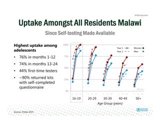 0%
25%
50%
75%
100%
1 6 12 1 6 12 1 6 12 1 6 12 1 6 12
Highest uptake among
adolescents
• 76% in months 1-12
• 74% in months 13-24
• 44% first-time testers
• ~90% returned kits
with self-completed
questionnaire
20-2916-19 30-39 40-49 50+
Age Group (years)
Months
Source: Choko 2015
Year 2
Year 1
Men
Women
Uptake Amongst All Residents Malawi
Since Self-testing Made Available
 