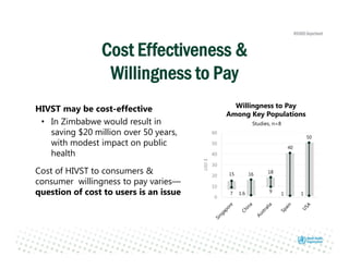 HIVST may be cost-effective
• In Zimbabwe would result in
saving $20 million over 50 years,
with modest impact on public
health
Cost of HIVST to consumers &
consumer willingness to pay varies—
question of cost to users is an issue 0
10
20
30
40
50
60
USD$
Willingness to Pay
Among Key Populations
Studies, n=8
Cost Effectiveness &
Willingness to Pay
11.6
16
1
9
18
40
15
50
7
 