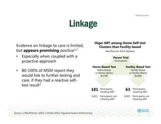 Linkage
Source: 1 MacPherson 2014; 2 Choko 2014; Figueroa Guerro forthcoming
Evidence on linkage to care is limited,
but appears promising positive1,2
• Especially when coupled with a
proactive approach
• 80-100% of MSM report they
would link to further testing and
care, if they had a reactive self-
test result3
Higer ART among Home Self-test
Clusters than Facility-based
MacPherson 2014 (Malawi)
181 Participants
initiating ART
63 Participants
initiating ART
8,403 Participants not
initiating ART
8,013 Participants not
initiating ART
Home-Based Test
Home Group
or Home Option
(8,194)
Facility-Based Test
Facility Group
or Facility-Based
(8,466)
Parent Trial
Participants
 