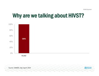 100%
0%
20%
40%
60%
80%
100%
PLHIV PLHIV who know their
status
PLHIV on ART PLHIV virally surpressed
Covered Not covered
Source: UNAIDS, Gap report 2014
Why are we talking about HIVST?
 