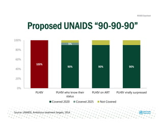 Proposed UNAIDS “90-90-90”
100%
90% 90% 90%
5%
0%
20%
40%
60%
80%
100%
PLHIV PLHIV who know their
status
PLHIV on ART PLHIV virally surpressed
Covered 2020 Covered 2025 Not Covered
Source: UNAIDS, Ambitious treatment targets, 2014
 