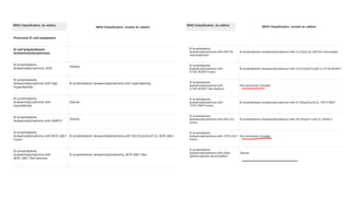 WHO Classification, 5th edition WHO Classification, 5th edition
WHO Classification, revised 4th edition WHO Classification, revised 4th edition
 