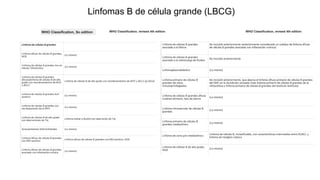 WHO Classification, revised 4th edition WHO Classification, revised 4th edition
Linfomas B de célula grande (LBCG)
WHO Classification, 5th edition
 