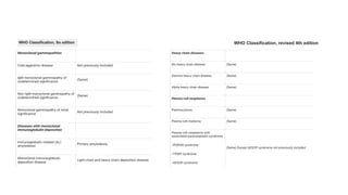 WHO Classification, revised 4th edition
WHO Classification, 5th edition
 