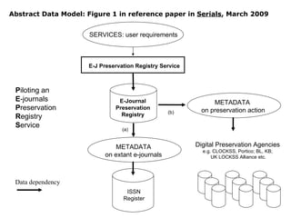 ISSN Register E-J Preservation Registry Service E-Journal Preservation Registry SERVICES: user requirements (a) (b) Data dependency P iloting an   E -journals   P reservation R egistry   S ervice METADATA on extant e-journals METADATA   on preservation action Abstract Data Model: Figure 1 in reference paper in  Serials , March 2009 Digital Preservation Agencies   e.g. CLOCKSS, Portico; BL, KB;  UK LOCKSS Alliance etc. 