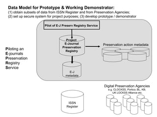 ISSN Register Pilot of E-J Preserv Registry Service Project  E-Journal Preservation Registry P iloting an   E -journals   P reservation R egistry   S ervice P reservation action metadata Digital Preservation Agencies   e.g. CLOCKSS, Portico; BL, KB;  UK LOCKSS Alliance etc. E-J metadata Data Model for Prototype & Working Demonstrator:   (1) obtain subsets of data from ISSN Register and from Preservation Agencies;  (2) set up secure system for project purposes; (3) develop prototype / demonstrator 