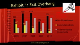it 1: Exit Overhang
Exhib

www.ventureintelligence.in

– Overhang

 
