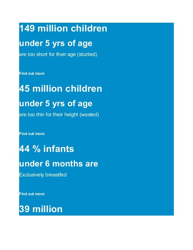 149 million children
under 5 yrs of age
are too short for their age (stunted)
Find out more
45 million children
under 5 yrs of age
are too thin for their height (wasted)
Find out more
44 % infants
under 6 months are
Exclusively breastfed
Find out more
39 million
 