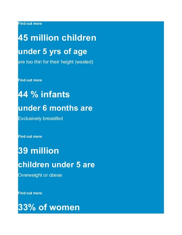 Find out more
45 million children
under 5 yrs of age
are too thin for their height (wasted)
Find out more
44 % infants
under 6 months are
Exclusively breastfed
Find out more
39 million
children under 5 are
Overweight or obese
Find out more
33% of women
 