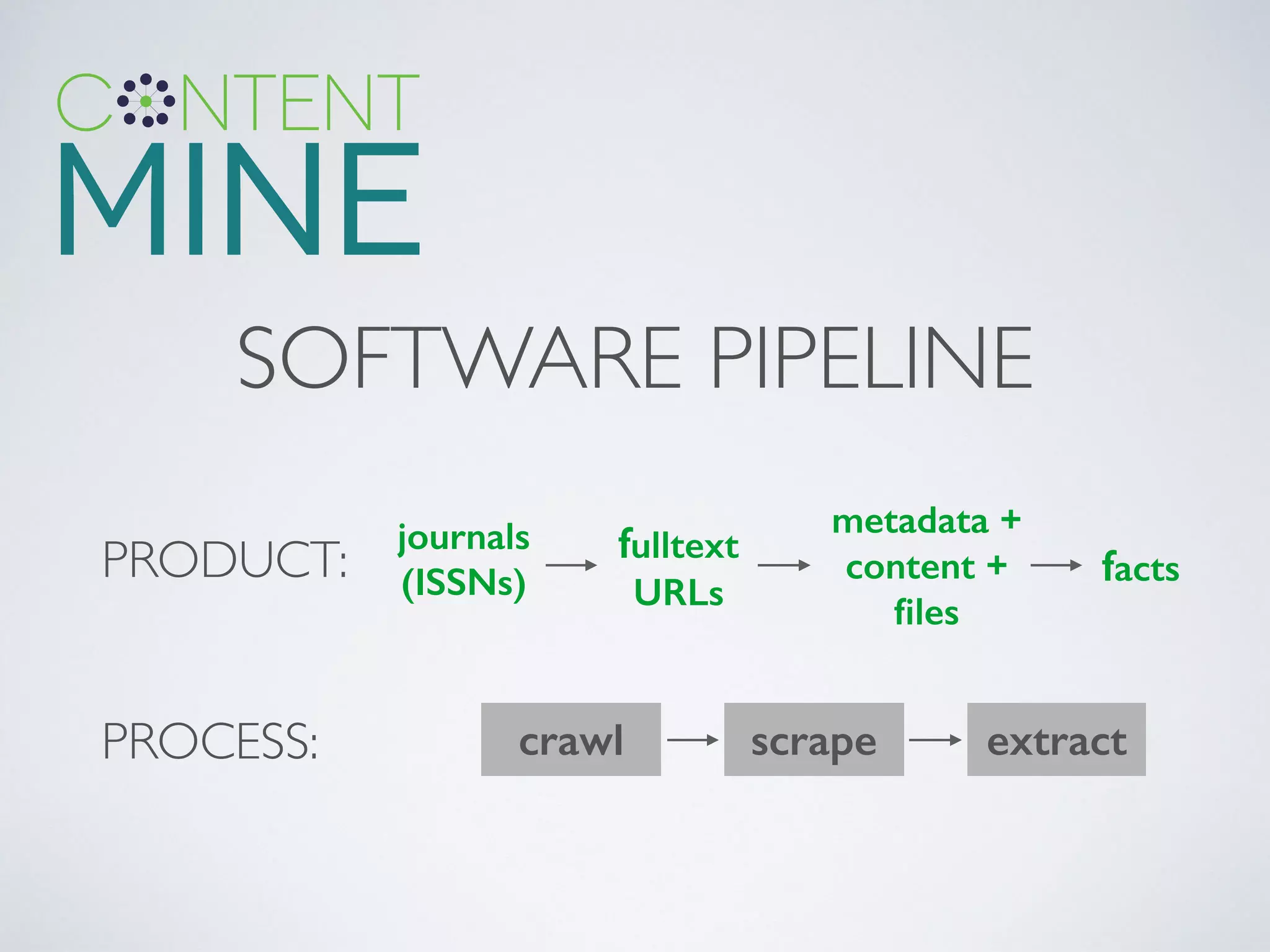 SOFTWARE PIPELINE
PRODUCT:
PROCESS:
journals
(ISSNs)
fulltext
URLs
metadata +
content +
ﬁles
facts
crawl scrape extract
 