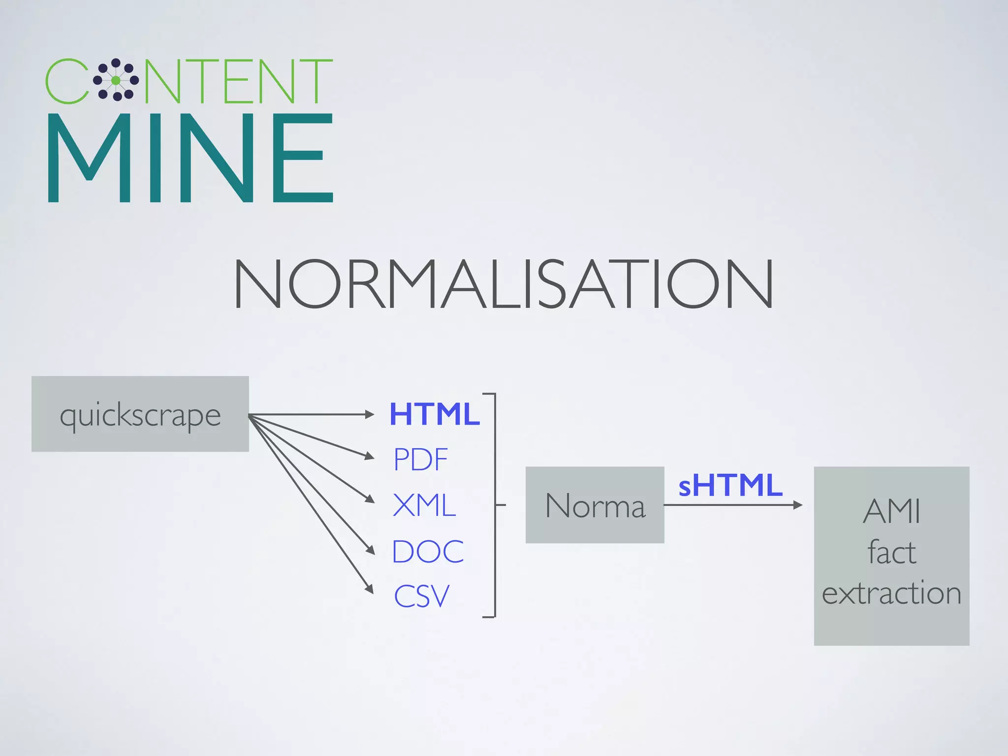 NORMALISATION
quickscrape HTML
PDF
XML
DOC
CSV
Norma
sHTML
AMI	

fact	

extraction
 