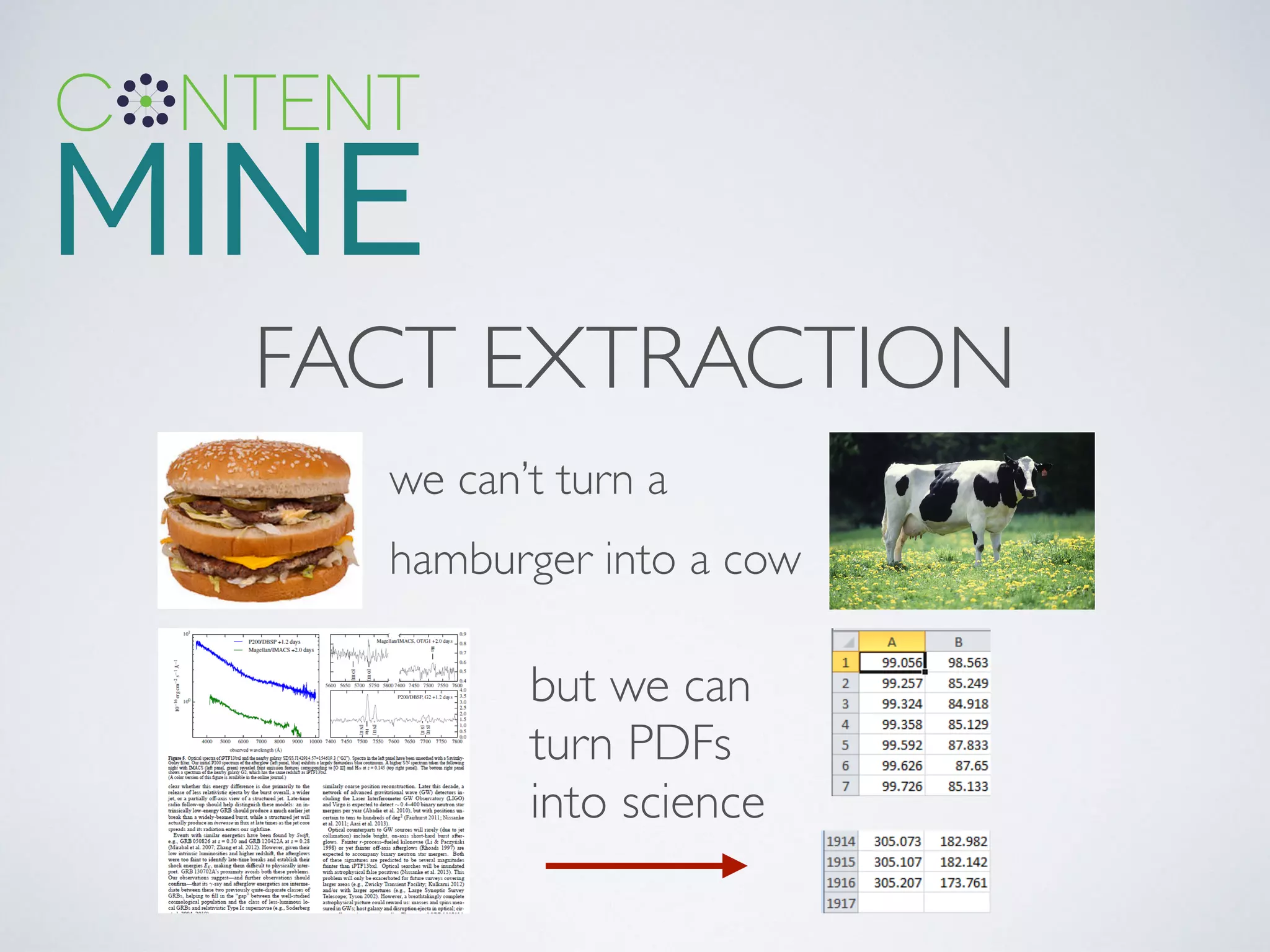 FACT EXTRACTION
we can’t turn a
hamburger into a cow
but we can
turn PDFs
into science
 