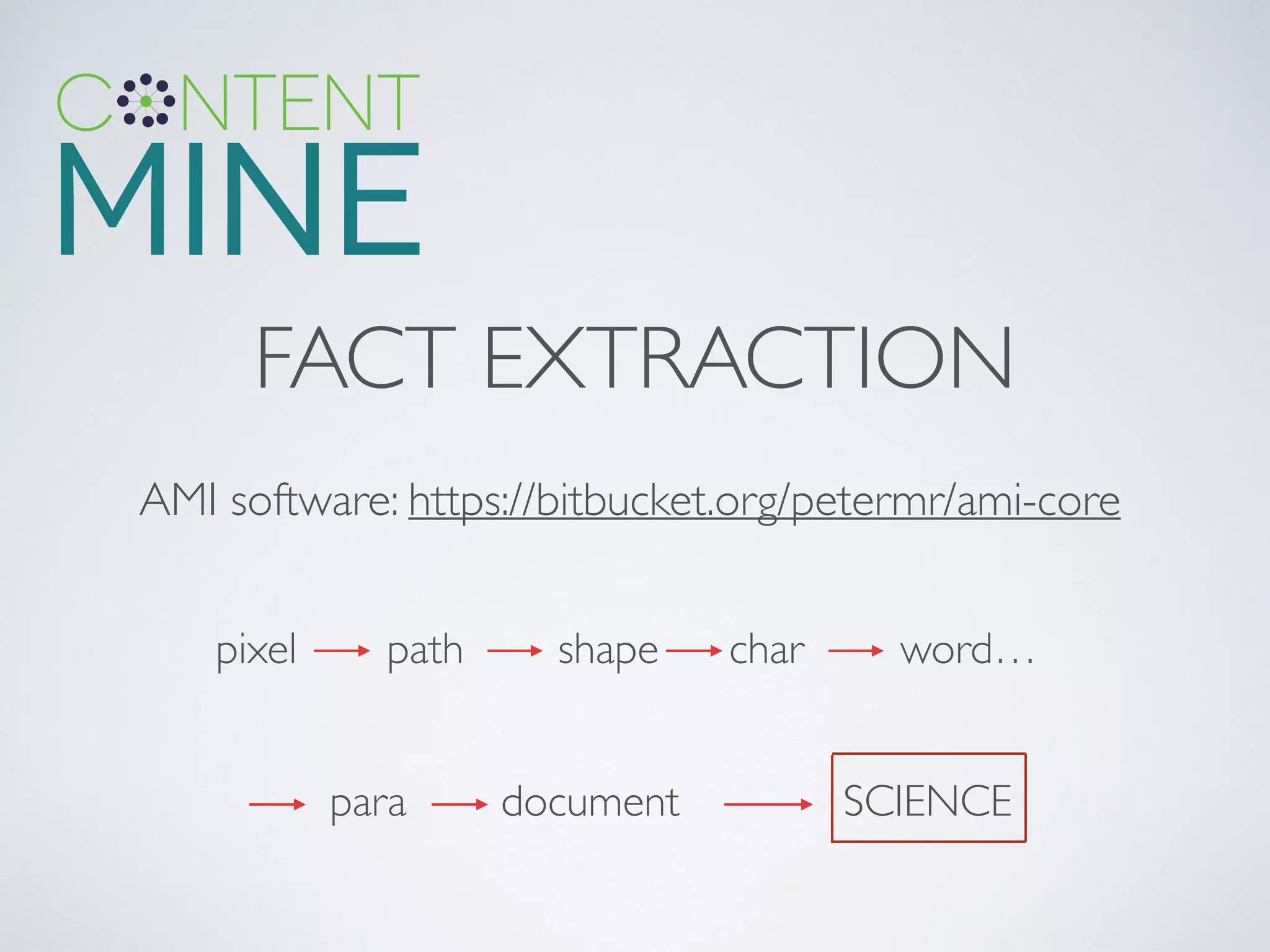 FACT EXTRACTION
AMI software: https://bitbucket.org/petermr/ami-core
pixel	

 	

 path	

 	

 shape	

	

 char	

 	

 word…	

!
!
	

 	

 para	

 	

 document	

 	

 	

 SCIENCE
 