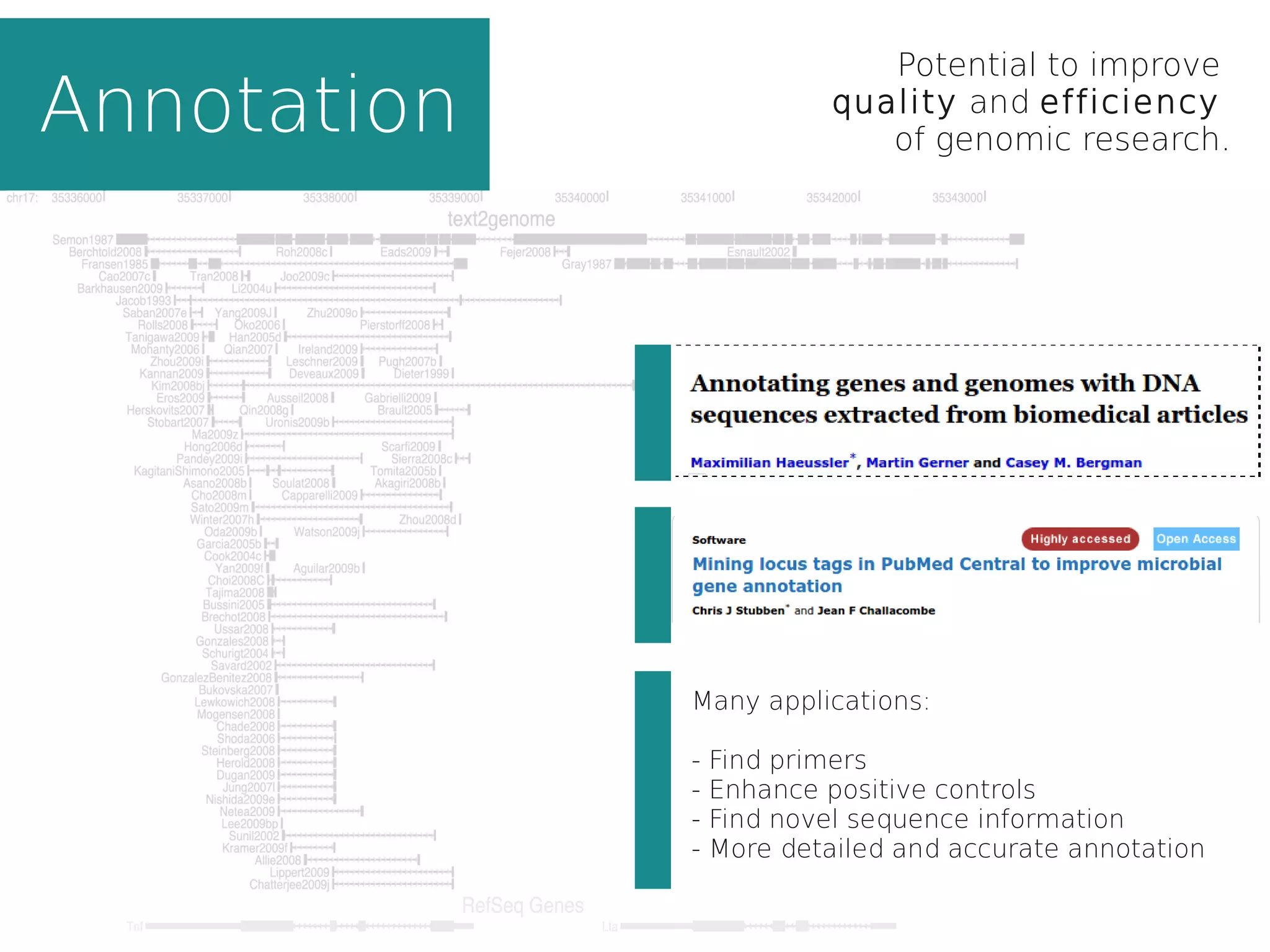Annotation
Many applications:
- Find primers
- Enhance positive controls
- Find novel sequence information
- More detailed and accurate annotation
Potential to improve
quality and efficiency
of genomic research.
 