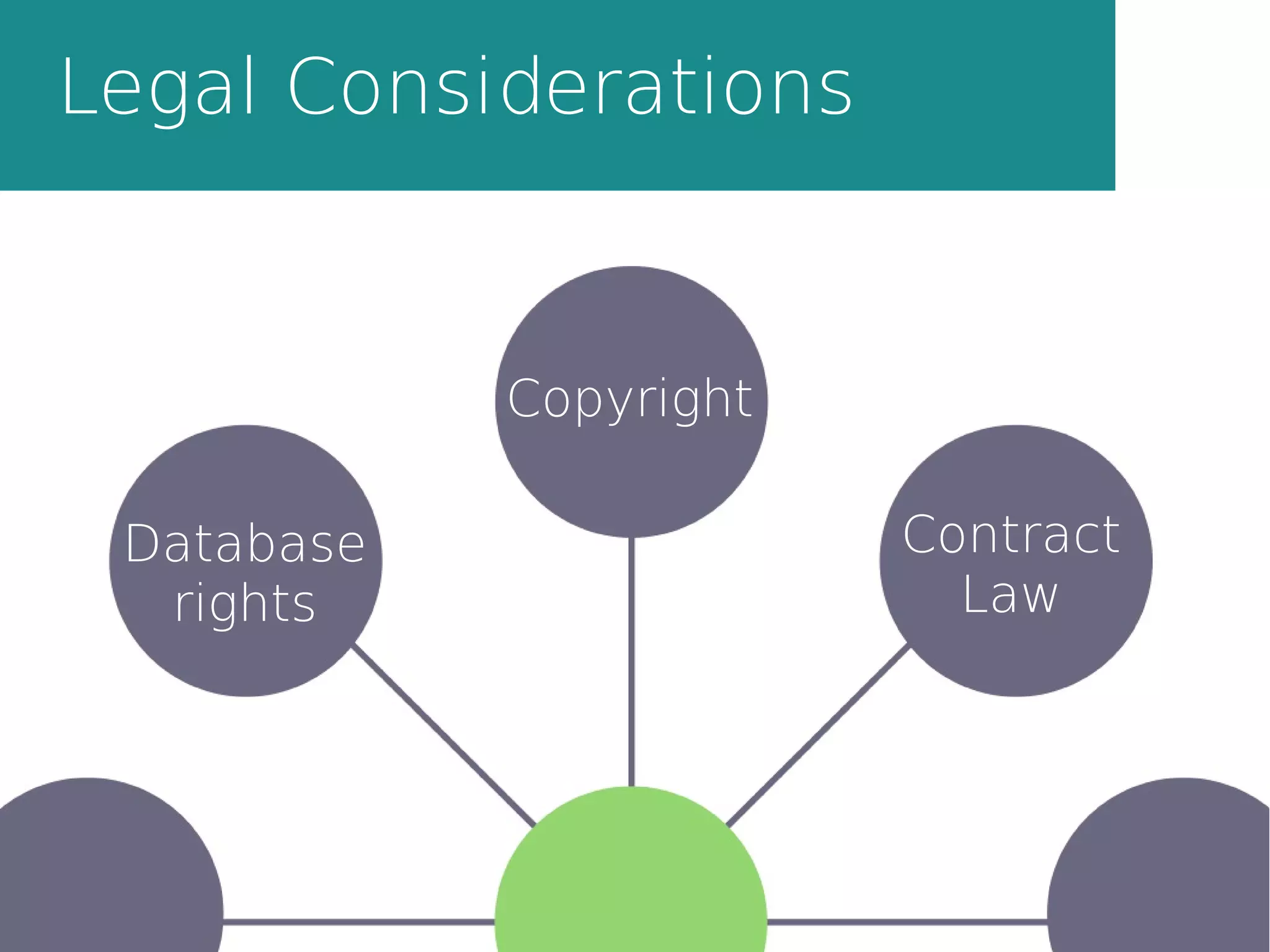 Legal Considerations
Copyright
Database
rights
Contract
Law
 