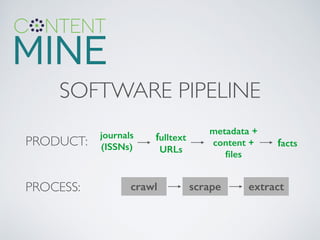 SOFTWARE PIPELINE
PRODUCT:
PROCESS:
journals
(ISSNs)
fulltext
URLs
metadata +
content +
ﬁles
facts
crawl scrape extract
 