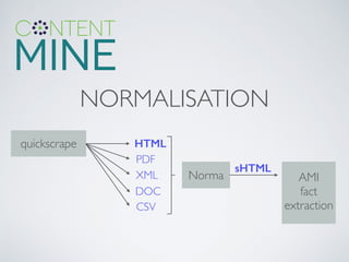 NORMALISATION
quickscrape HTML
PDF
XML
DOC
CSV
Norma
sHTML
AMI	

fact	

extraction
 